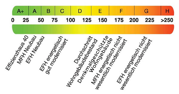 Erstellung von Energieausweisen